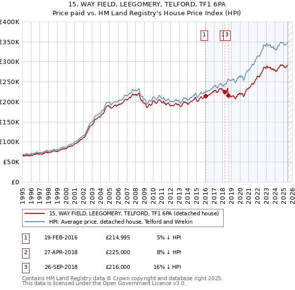 15, WAY FIELD, LEEGOMERY, TELFORD, TF1 6PA: Price paid vs HM Land Registry's House Price Index