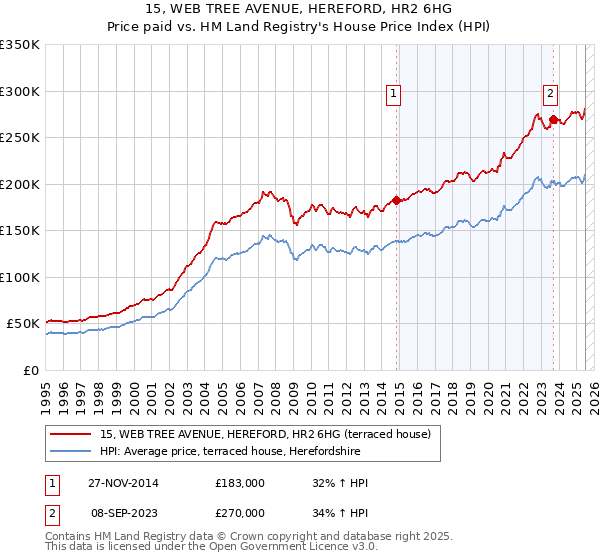 15, WEB TREE AVENUE, HEREFORD, HR2 6HG: Price paid vs HM Land Registry's House Price Index