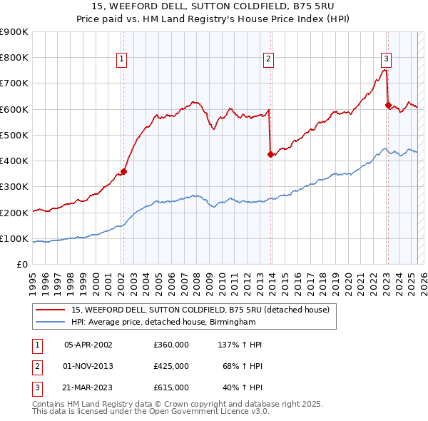 15, WEEFORD DELL, SUTTON COLDFIELD, B75 5RU: Price paid vs HM Land Registry's House Price Index