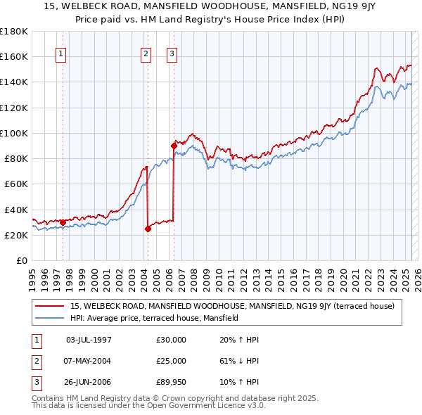 15, WELBECK ROAD, MANSFIELD WOODHOUSE, MANSFIELD, NG19 9JY: Price paid vs HM Land Registry's House Price Index