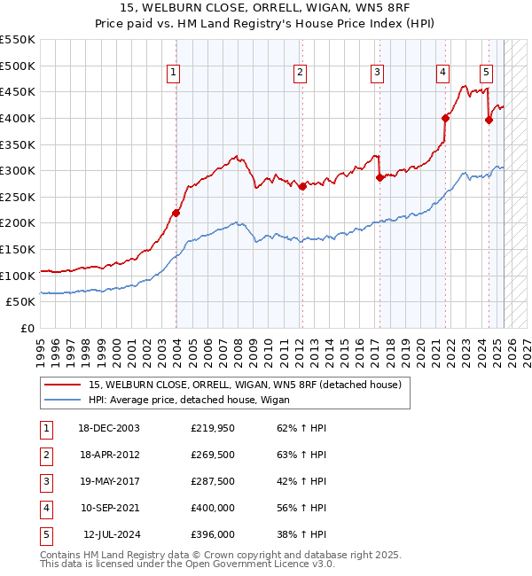 15, WELBURN CLOSE, ORRELL, WIGAN, WN5 8RF: Price paid vs HM Land Registry's House Price Index
