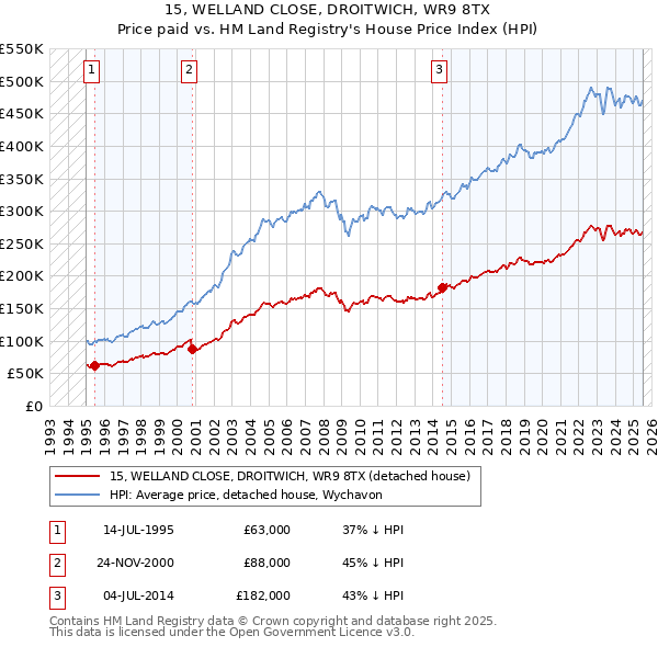 15, WELLAND CLOSE, DROITWICH, WR9 8TX: Price paid vs HM Land Registry's House Price Index