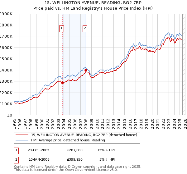 15, WELLINGTON AVENUE, READING, RG2 7BP: Price paid vs HM Land Registry's House Price Index