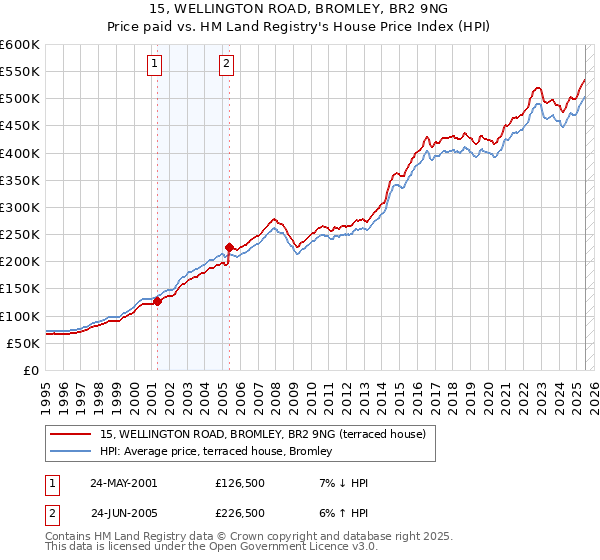 15, WELLINGTON ROAD, BROMLEY, BR2 9NG: Price paid vs HM Land Registry's House Price Index