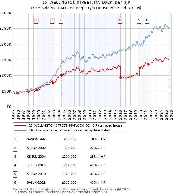 15, WELLINGTON STREET, MATLOCK, DE4 3JP: Price paid vs HM Land Registry's House Price Index