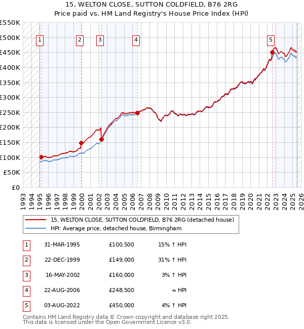 15, WELTON CLOSE, SUTTON COLDFIELD, B76 2RG: Price paid vs HM Land Registry's House Price Index
