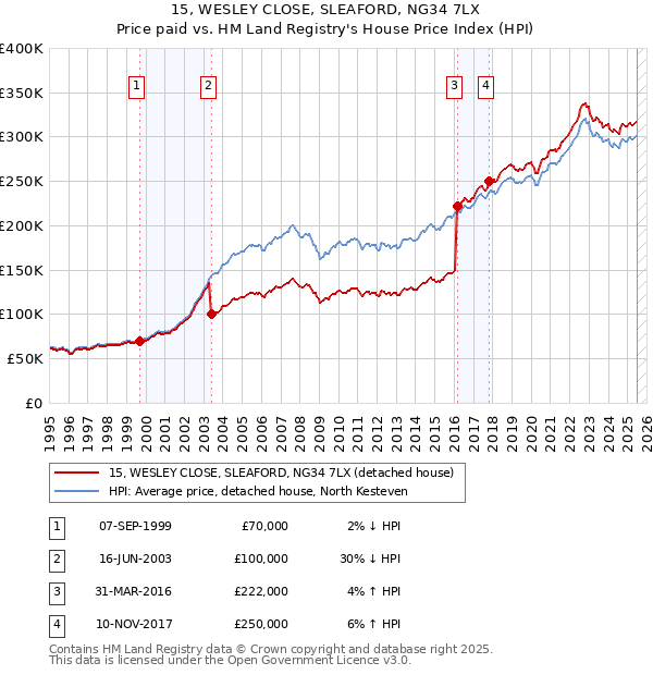 15, WESLEY CLOSE, SLEAFORD, NG34 7LX: Price paid vs HM Land Registry's House Price Index
