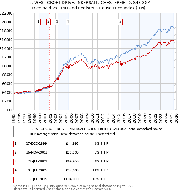 15, WEST CROFT DRIVE, INKERSALL, CHESTERFIELD, S43 3GA: Price paid vs HM Land Registry's House Price Index