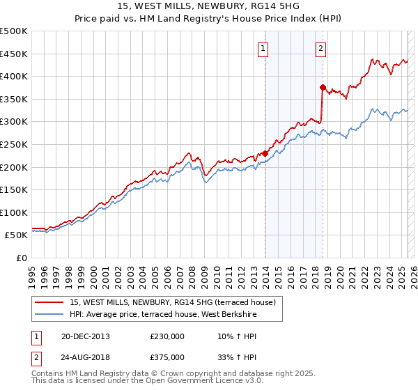 15, WEST MILLS, NEWBURY, RG14 5HG: Price paid vs HM Land Registry's House Price Index