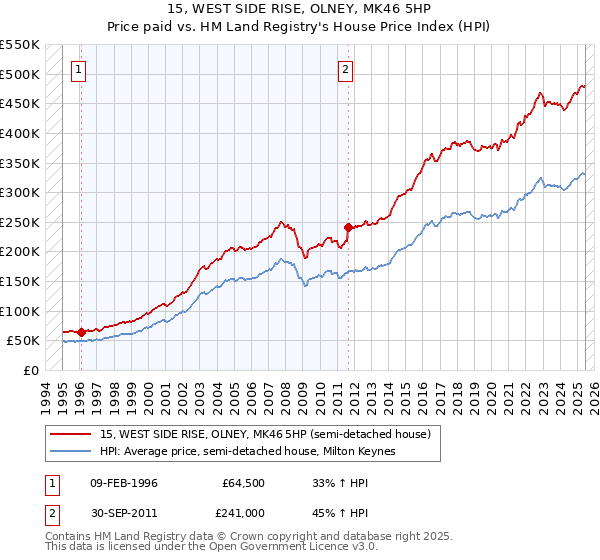 15, WEST SIDE RISE, OLNEY, MK46 5HP: Price paid vs HM Land Registry's House Price Index