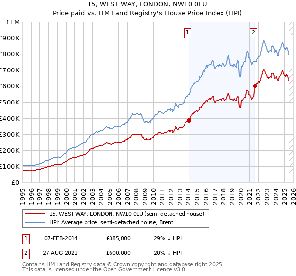 15, WEST WAY, LONDON, NW10 0LU: Price paid vs HM Land Registry's House Price Index