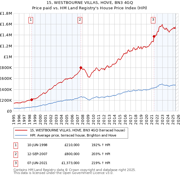 15, WESTBOURNE VILLAS, HOVE, BN3 4GQ: Price paid vs HM Land Registry's House Price Index