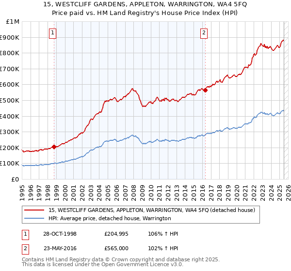 15, WESTCLIFF GARDENS, APPLETON, WARRINGTON, WA4 5FQ: Price paid vs HM Land Registry's House Price Index