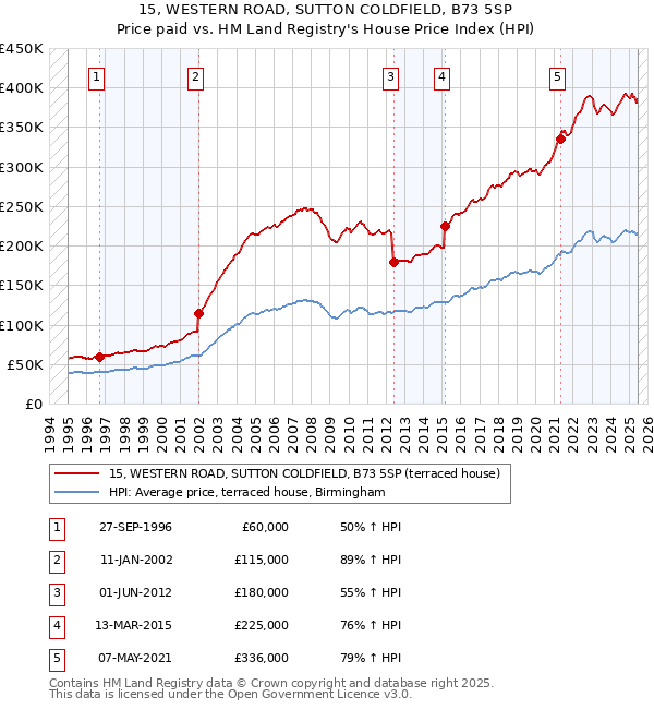15, WESTERN ROAD, SUTTON COLDFIELD, B73 5SP: Price paid vs HM Land Registry's House Price Index