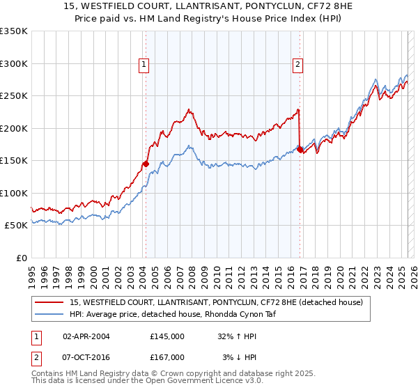 15, WESTFIELD COURT, LLANTRISANT, PONTYCLUN, CF72 8HE: Price paid vs HM Land Registry's House Price Index
