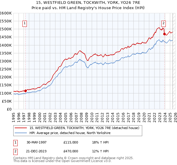 15, WESTFIELD GREEN, TOCKWITH, YORK, YO26 7RE: Price paid vs HM Land Registry's House Price Index