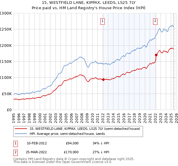 15, WESTFIELD LANE, KIPPAX, LEEDS, LS25 7LY: Price paid vs HM Land Registry's House Price Index