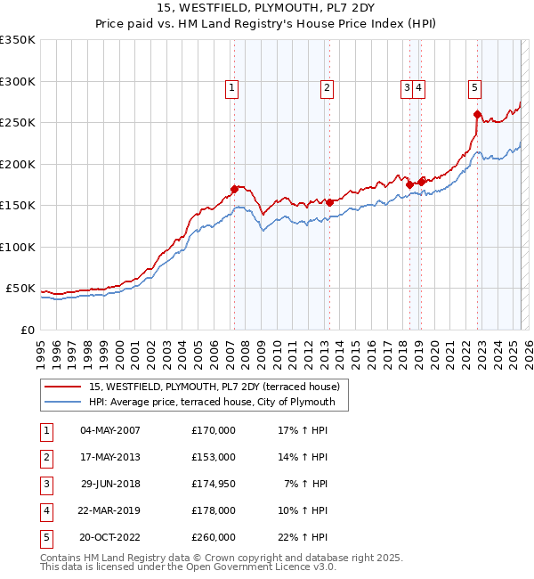15, WESTFIELD, PLYMOUTH, PL7 2DY: Price paid vs HM Land Registry's House Price Index