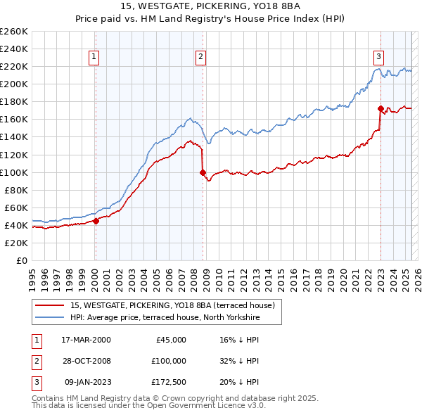 15, WESTGATE, PICKERING, YO18 8BA: Price paid vs HM Land Registry's House Price Index