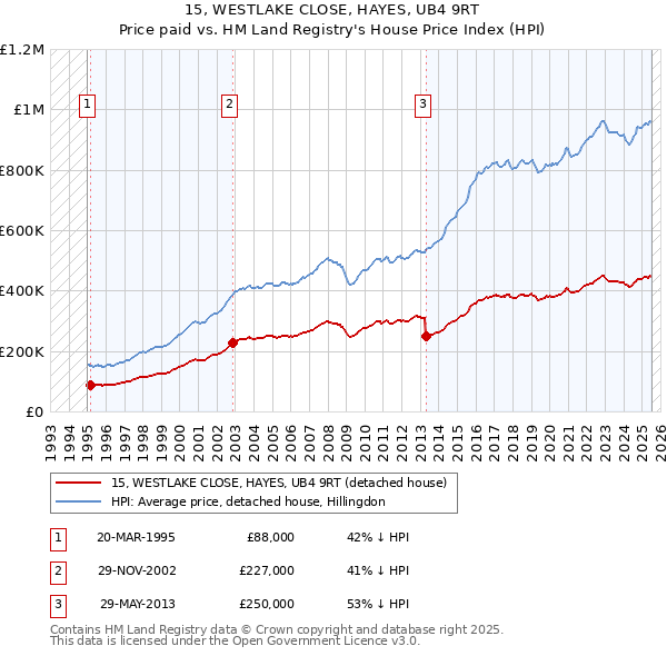 15, WESTLAKE CLOSE, HAYES, UB4 9RT: Price paid vs HM Land Registry's House Price Index