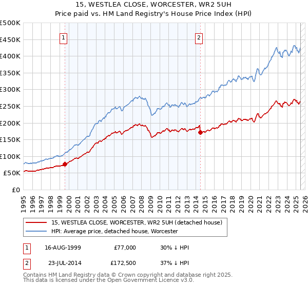 15, WESTLEA CLOSE, WORCESTER, WR2 5UH: Price paid vs HM Land Registry's House Price Index