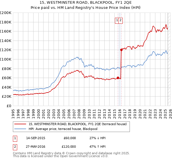 15, WESTMINSTER ROAD, BLACKPOOL, FY1 2QE: Price paid vs HM Land Registry's House Price Index