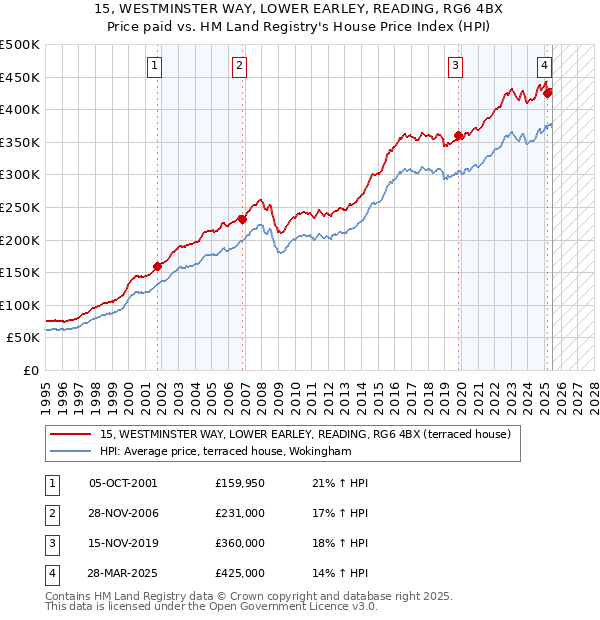 15, WESTMINSTER WAY, LOWER EARLEY, READING, RG6 4BX: Price paid vs HM Land Registry's House Price Index