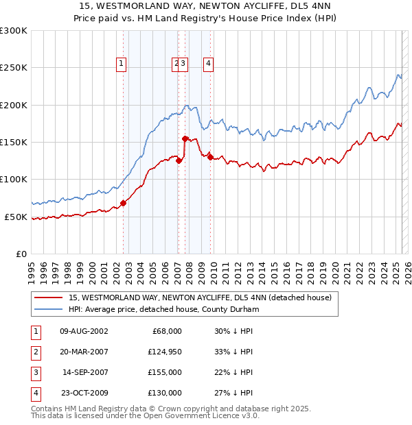 15, WESTMORLAND WAY, NEWTON AYCLIFFE, DL5 4NN: Price paid vs HM Land Registry's House Price Index