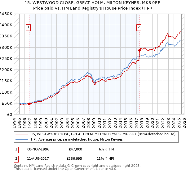 15, WESTWOOD CLOSE, GREAT HOLM, MILTON KEYNES, MK8 9EE: Price paid vs HM Land Registry's House Price Index