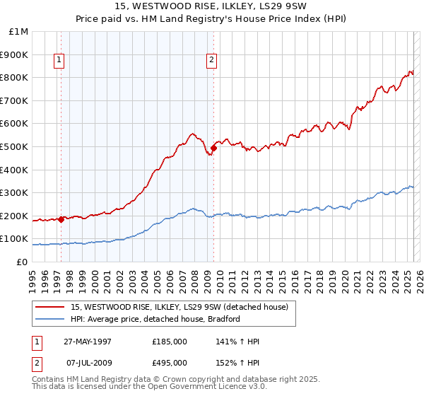 15, WESTWOOD RISE, ILKLEY, LS29 9SW: Price paid vs HM Land Registry's House Price Index
