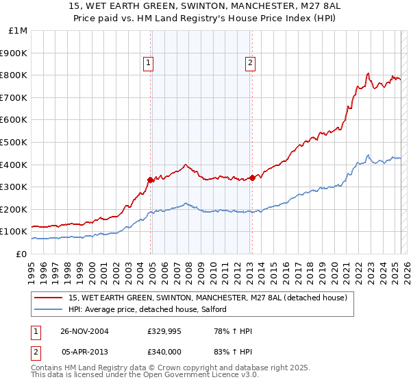 15, WET EARTH GREEN, SWINTON, MANCHESTER, M27 8AL: Price paid vs HM Land Registry's House Price Index