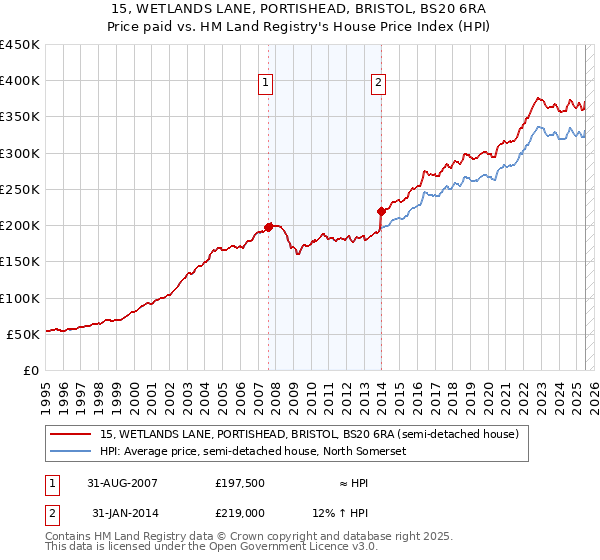15, WETLANDS LANE, PORTISHEAD, BRISTOL, BS20 6RA: Price paid vs HM Land Registry's House Price Index