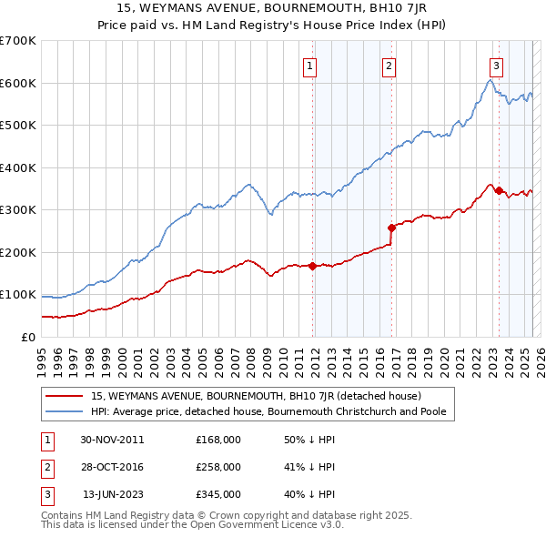 15, WEYMANS AVENUE, BOURNEMOUTH, BH10 7JR: Price paid vs HM Land Registry's House Price Index
