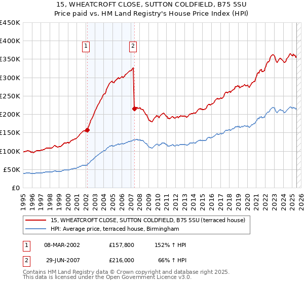 15, WHEATCROFT CLOSE, SUTTON COLDFIELD, B75 5SU: Price paid vs HM Land Registry's House Price Index