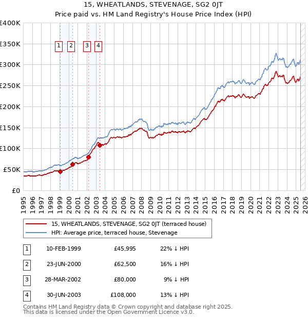 15, WHEATLANDS, STEVENAGE, SG2 0JT: Price paid vs HM Land Registry's House Price Index