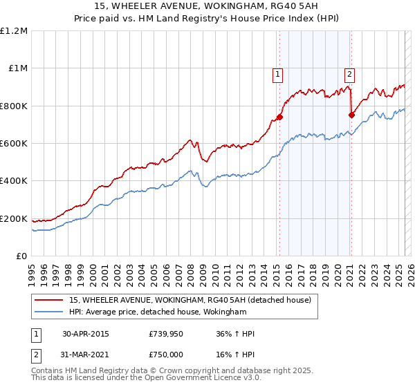 15, WHEELER AVENUE, WOKINGHAM, RG40 5AH: Price paid vs HM Land Registry's House Price Index