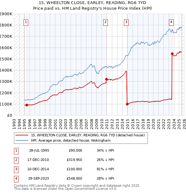 15, WHEELTON CLOSE, EARLEY, READING, RG6 7YD: Price paid vs HM Land Registry's House Price Index