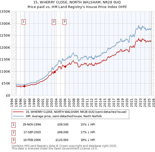 15, WHERRY CLOSE, NORTH WALSHAM, NR28 0UQ: Price paid vs HM Land Registry's House Price Index