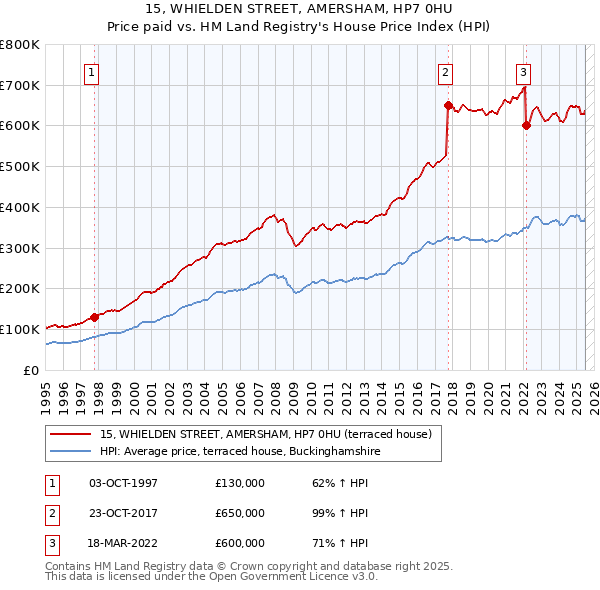15, WHIELDEN STREET, AMERSHAM, HP7 0HU: Price paid vs HM Land Registry's House Price Index