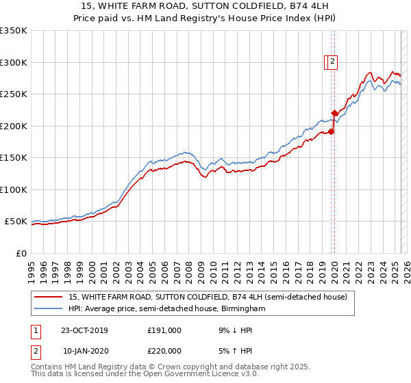 15, WHITE FARM ROAD, SUTTON COLDFIELD, B74 4LH: Price paid vs HM Land Registry's House Price Index