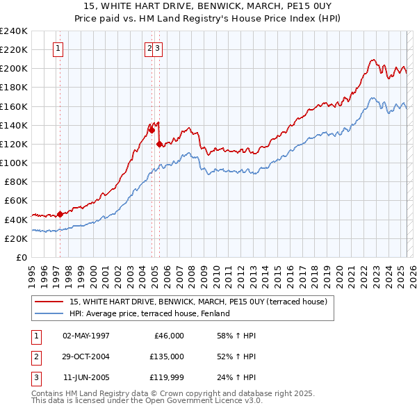 15, WHITE HART DRIVE, BENWICK, MARCH, PE15 0UY: Price paid vs HM Land Registry's House Price Index
