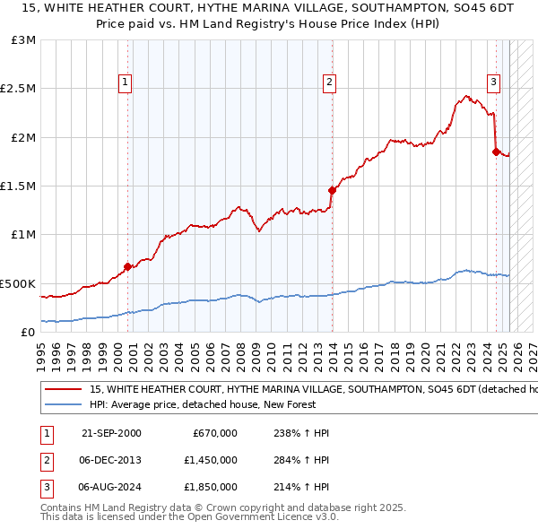 15, WHITE HEATHER COURT, HYTHE MARINA VILLAGE, SOUTHAMPTON, SO45 6DT: Price paid vs HM Land Registry's House Price Index