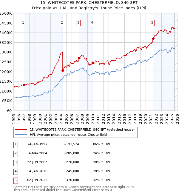 15, WHITECOTES PARK, CHESTERFIELD, S40 3RT: Price paid vs HM Land Registry's House Price Index