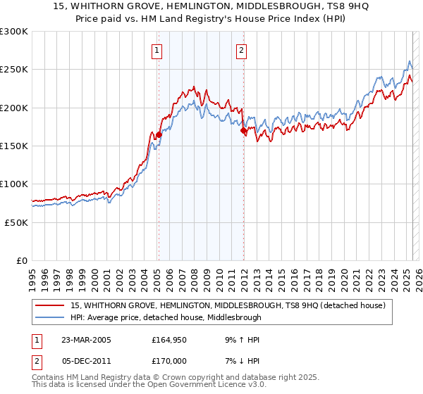 15, WHITHORN GROVE, HEMLINGTON, MIDDLESBROUGH, TS8 9HQ: Price paid vs HM Land Registry's House Price Index