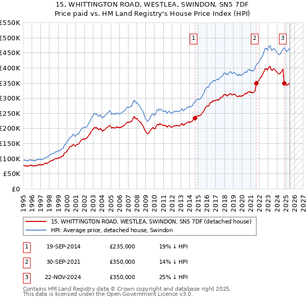 15, WHITTINGTON ROAD, WESTLEA, SWINDON, SN5 7DF: Price paid vs HM Land Registry's House Price Index