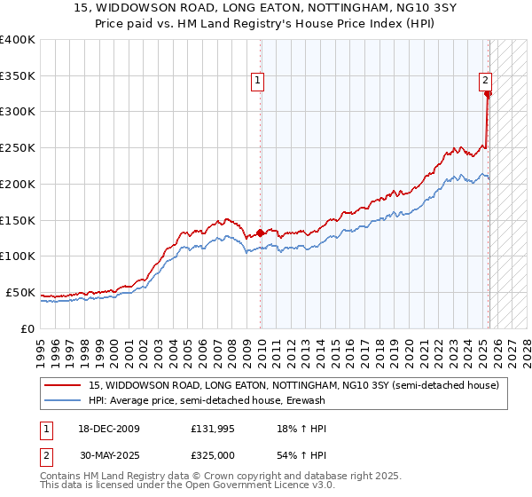 15, WIDDOWSON ROAD, LONG EATON, NOTTINGHAM, NG10 3SY: Price paid vs HM Land Registry's House Price Index