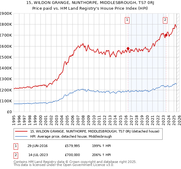 15, WILDON GRANGE, NUNTHORPE, MIDDLESBROUGH, TS7 0RJ: Price paid vs HM Land Registry's House Price Index