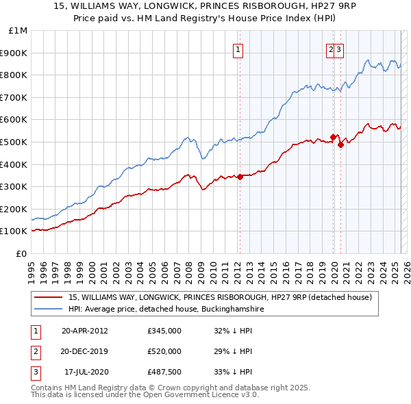 15, WILLIAMS WAY, LONGWICK, PRINCES RISBOROUGH, HP27 9RP: Price paid vs HM Land Registry's House Price Index