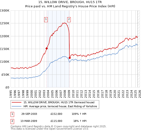 15, WILLOW DRIVE, BROUGH, HU15 1TR: Price paid vs HM Land Registry's House Price Index