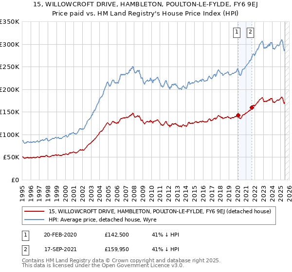 15, WILLOWCROFT DRIVE, HAMBLETON, POULTON-LE-FYLDE, FY6 9EJ: Price paid vs HM Land Registry's House Price Index
